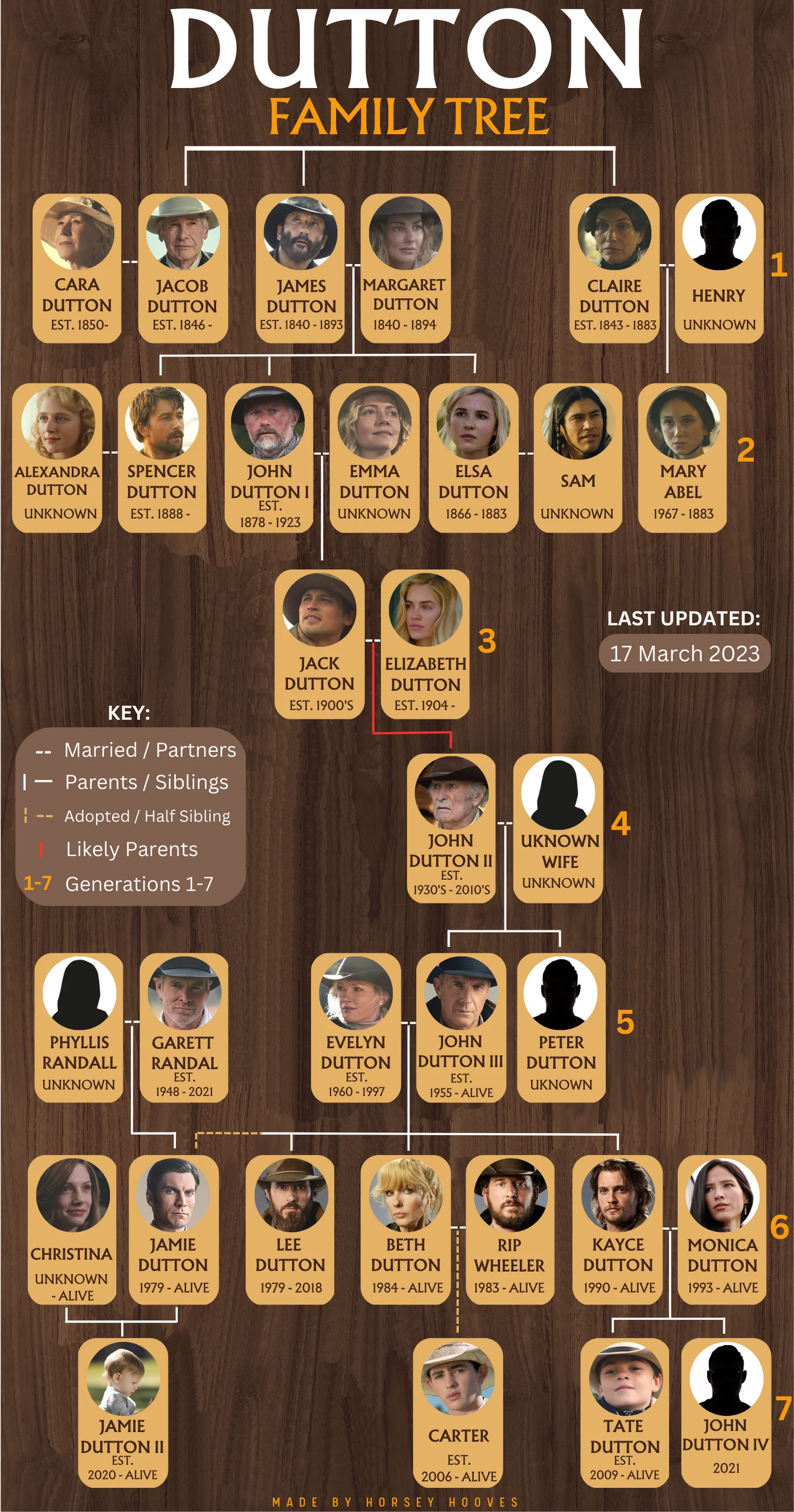 Dutton Family Tree that includes every Dutton from Yellowstone, 1923, and 1883