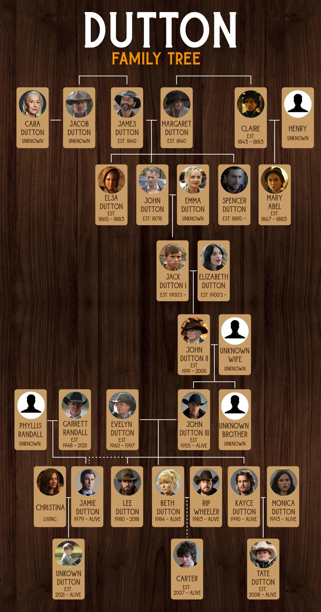 The-Dutton-Family-Tree-Infographic-1075x