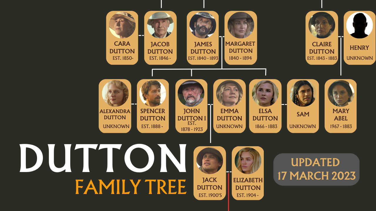 The Dutton Family Tree Updated on 17 March 2023
