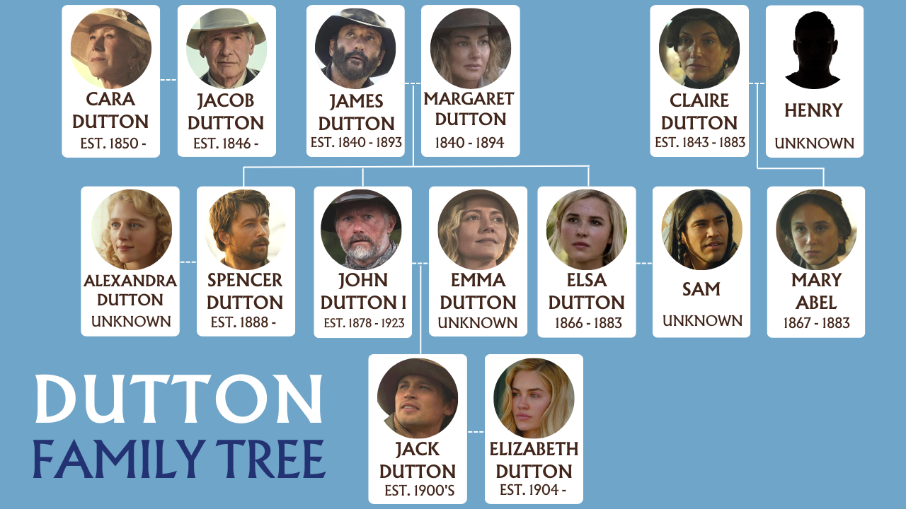 Complete Dutton Family Tree: Yellowstone, 1923 and 1883 Characters
